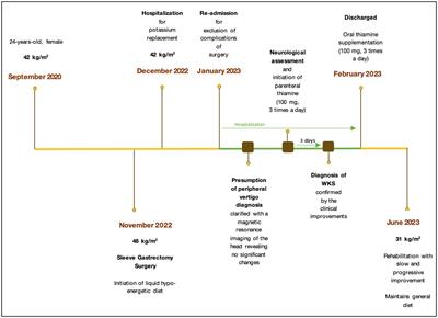 Case report: Wernicke–Korsakoff syndrome after bariatric surgery